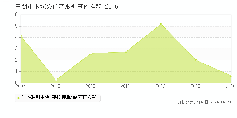串間市本城の住宅価格推移グラフ 