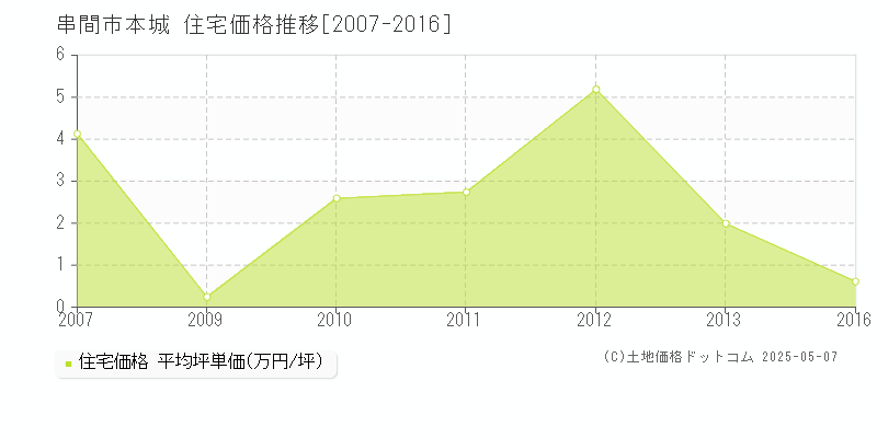 本城(串間市)の住宅価格推移グラフ(坪単価)[2007-2016年]