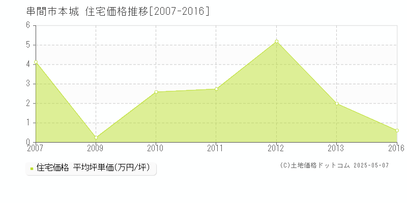 串間市本城の住宅価格推移グラフ 