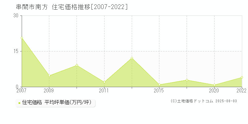 南方(串間市)の住宅価格推移グラフ(坪単価)[2007-2022年]