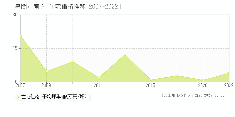 串間市南方の住宅取引事例推移グラフ 