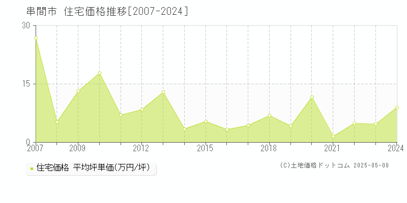 串間市(宮崎県)の住宅価格推移グラフ(坪単価)[2007-2024年]