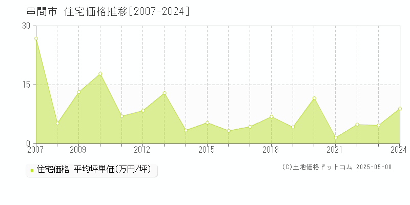 串間市全域の住宅価格推移グラフ 