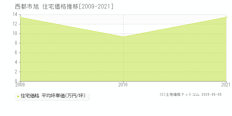 旭(西都市)の住宅価格推移グラフ(坪単価)[2009-2021年]
