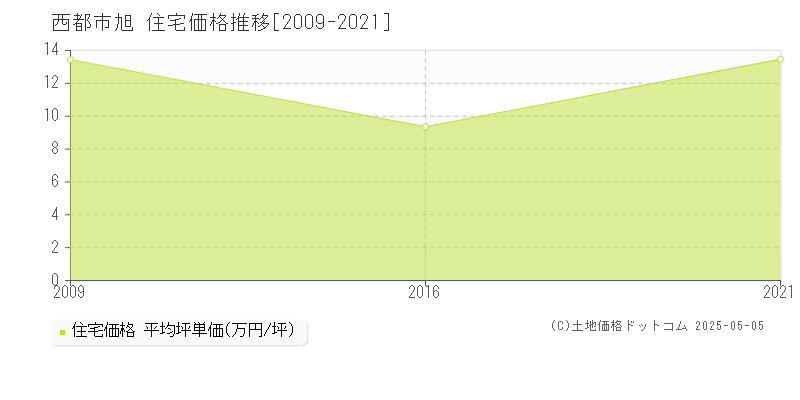 西都市旭の住宅価格推移グラフ 