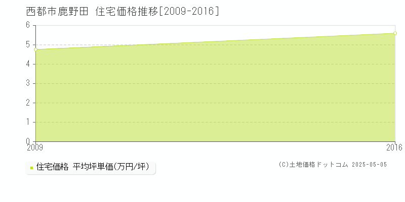 鹿野田(西都市)の住宅価格推移グラフ(坪単価)[2009-2016年]