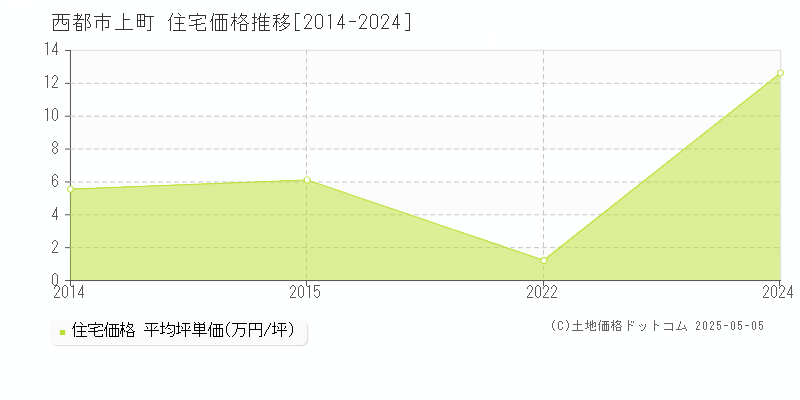 上町(西都市)の住宅価格推移グラフ(坪単価)[2014-2024年]