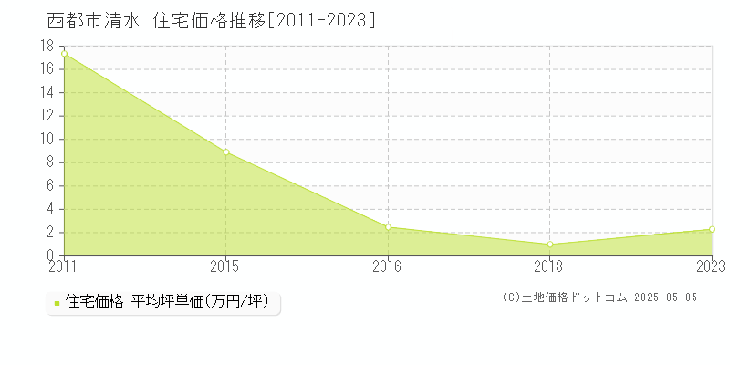 清水(西都市)の住宅価格推移グラフ(坪単価)[2011-2023年]