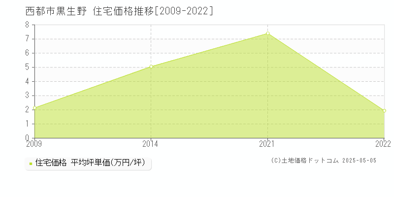 黒生野(西都市)の住宅価格推移グラフ(坪単価)[2009-2022年]