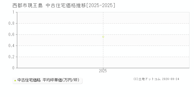 西都市現王島の中古住宅価格推移グラフ(坪単価)[2025-2025年]