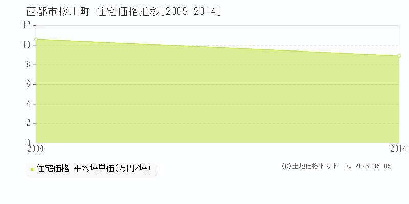 桜川町(西都市)の住宅価格推移グラフ(坪単価)[2009-2014年]
