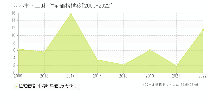 西都市下三財の住宅価格推移グラフ 