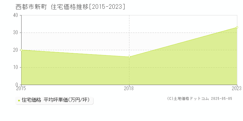 新町(西都市)の住宅価格推移グラフ(坪単価)[2015-2023年]
