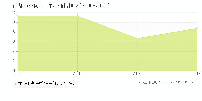 聖陵町(西都市)の住宅価格推移グラフ(坪単価)[2009-2017年]