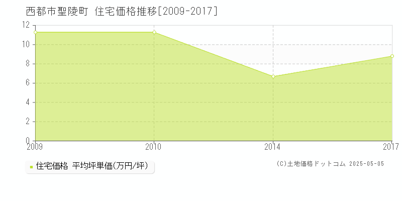 西都市聖陵町の住宅価格推移グラフ 