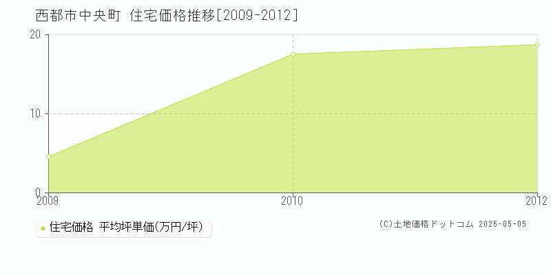 中央町(西都市)の住宅価格推移グラフ(坪単価)[2009-2012年]