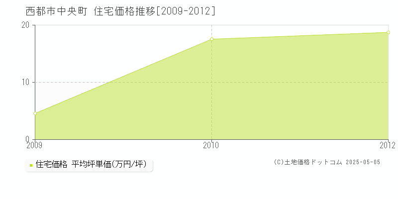 西都市中央町の住宅価格推移グラフ 