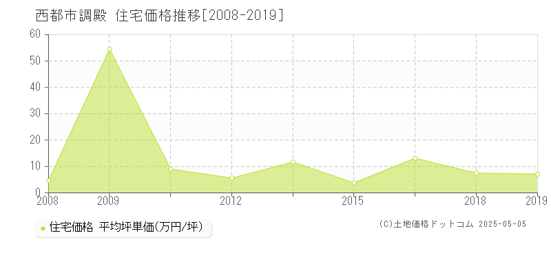 調殿(西都市)の住宅価格推移グラフ(坪単価)[2008-2019年]