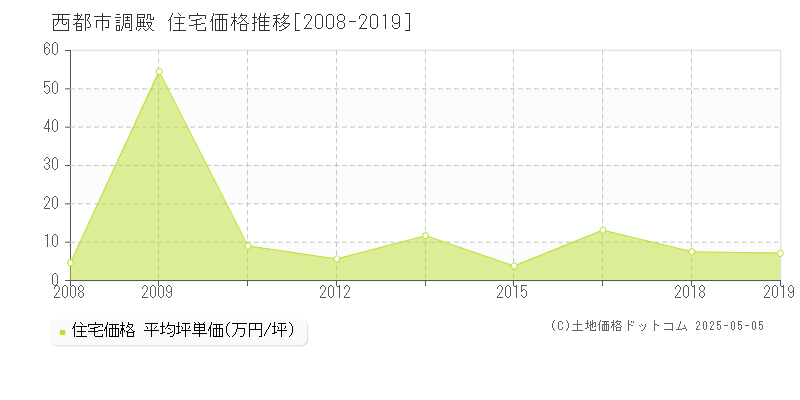 西都市調殿の住宅価格推移グラフ 