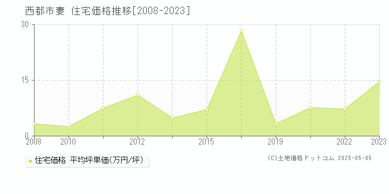 妻(西都市)の住宅価格推移グラフ(坪単価)[2008-2023年]