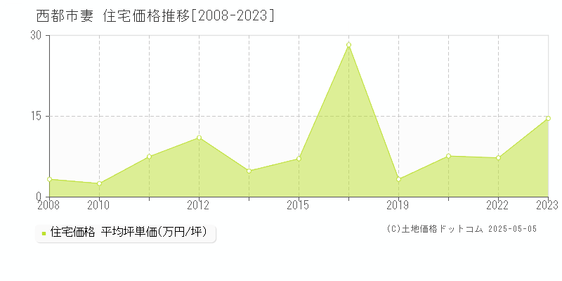 西都市妻の住宅価格推移グラフ 