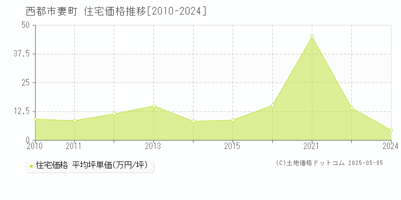 妻町(西都市)の住宅価格推移グラフ(坪単価)[2010-2024年]
