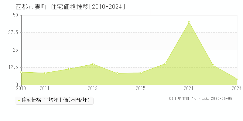 西都市妻町の住宅価格推移グラフ 