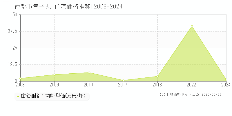 童子丸(西都市)の住宅価格推移グラフ(坪単価)[2008-2024年]
