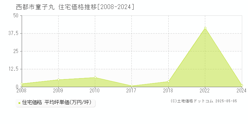 西都市童子丸の住宅取引事例推移グラフ 