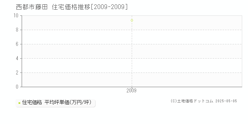 藤田(西都市)の住宅価格推移グラフ(坪単価)[2009-2009年]