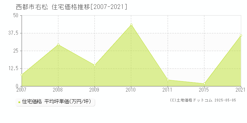 右松(西都市)の住宅価格推移グラフ(坪単価)[2007-2021年]