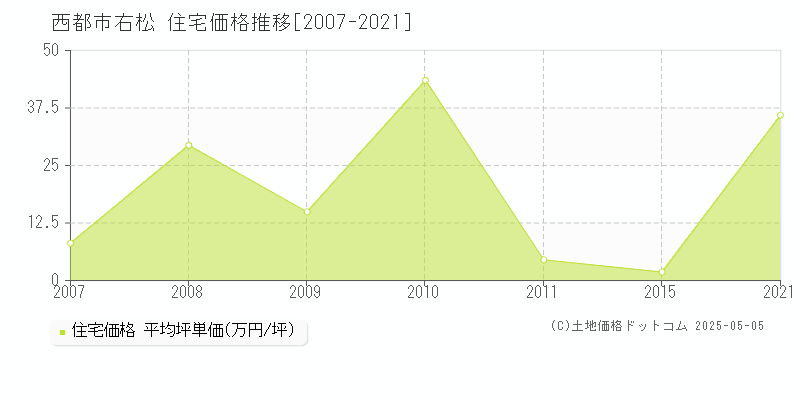 西都市右松の住宅価格推移グラフ 