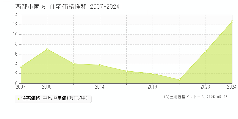南方(西都市)の住宅価格推移グラフ(坪単価)[2007-2024年]