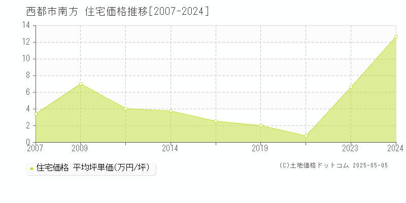 西都市南方の住宅価格推移グラフ 