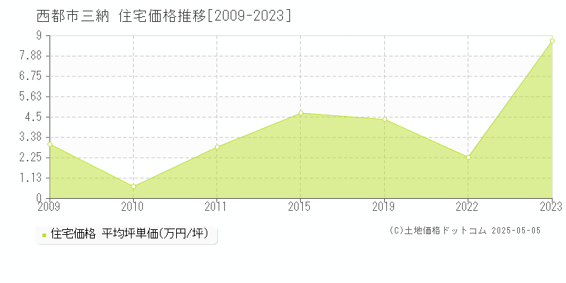三納(西都市)の住宅価格推移グラフ(坪単価)[2009-2023年]