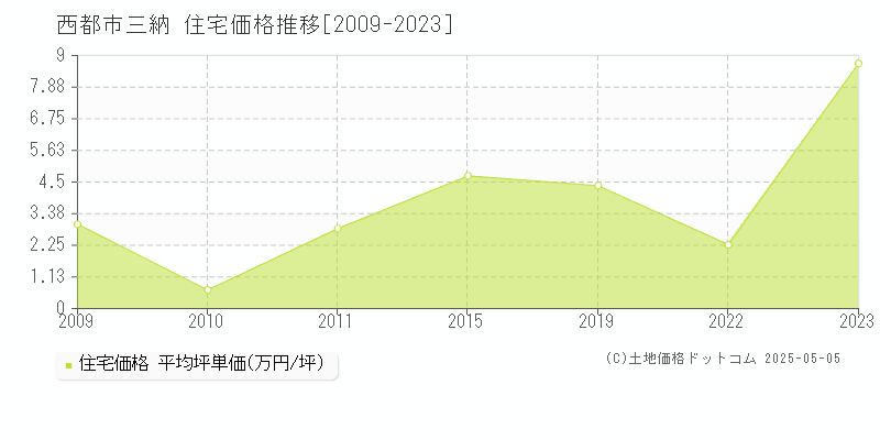 西都市三納の住宅価格推移グラフ 