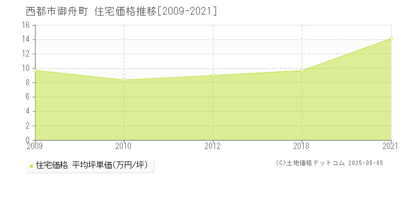 御舟町(西都市)の住宅価格推移グラフ(坪単価)[2009-2021年]