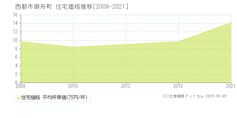 西都市御舟町の住宅価格推移グラフ 