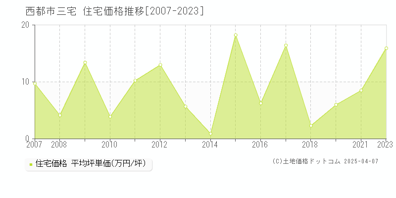 西都市三宅の住宅価格推移グラフ 