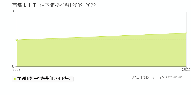 山田(西都市)の住宅価格推移グラフ(坪単価)[2009-2022年]