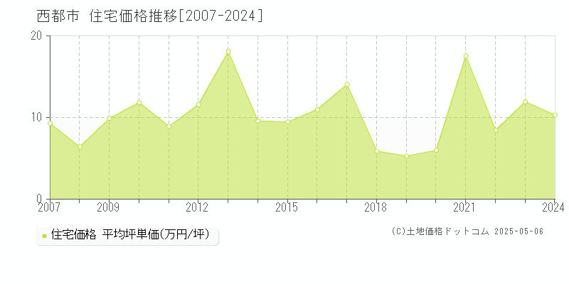西都市(宮崎県)の住宅価格推移グラフ(坪単価)[2007-2024年]
