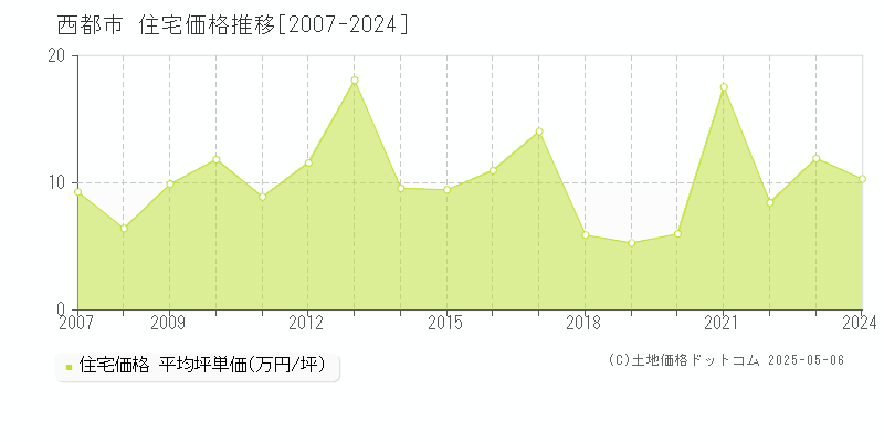 西都市の住宅価格推移グラフ 