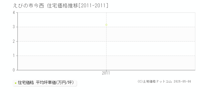 今西(えびの市)の住宅価格推移グラフ(坪単価)[2011-2011年]