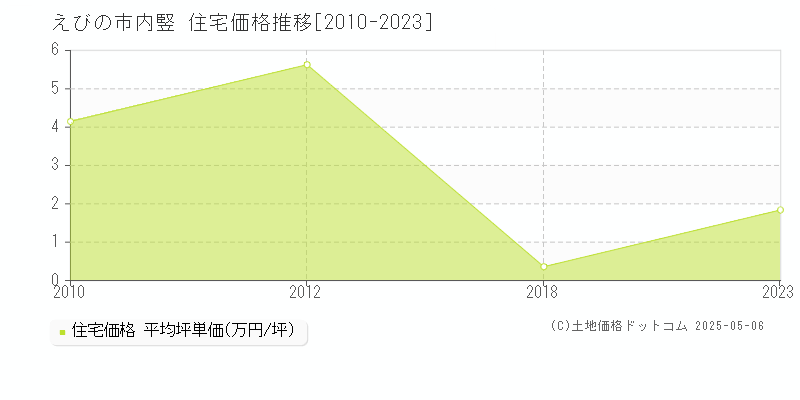 内竪(えびの市)の住宅価格推移グラフ(坪単価)[2010-2023年]