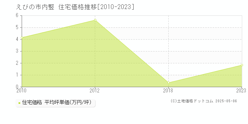 えびの市内竪の住宅価格推移グラフ 