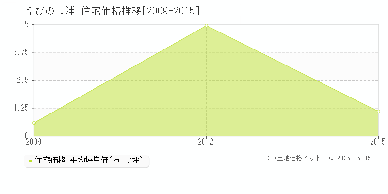 浦(えびの市)の住宅価格推移グラフ(坪単価)[2009-2015年]