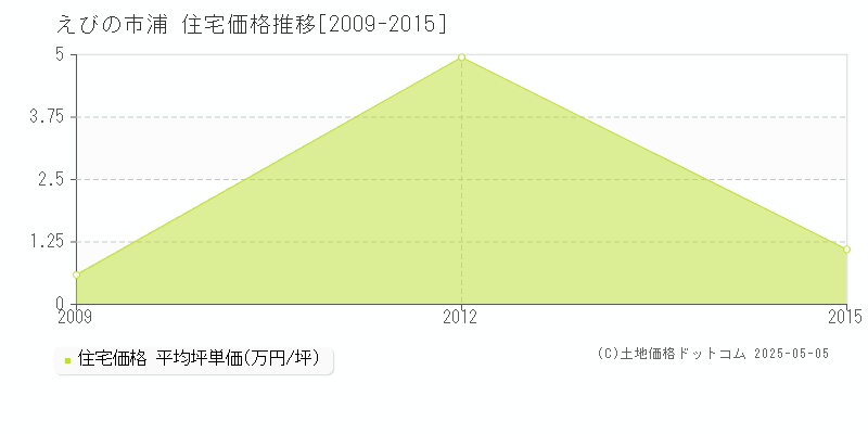 えびの市浦の住宅価格推移グラフ 