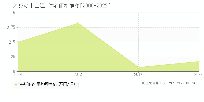 上江(えびの市)の住宅価格推移グラフ(坪単価)[2009-2022年]