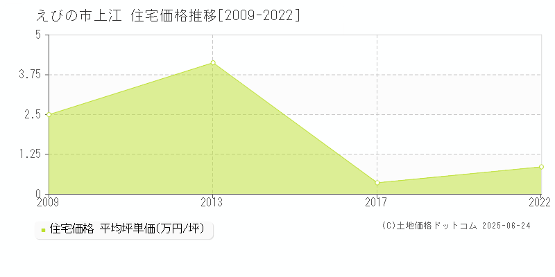 えびの市上江の住宅価格推移グラフ 