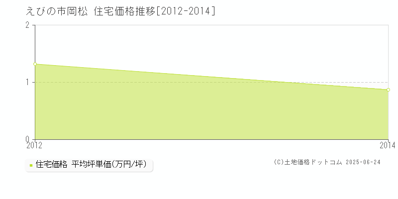 岡松(えびの市)の住宅価格推移グラフ(坪単価)[2012-2014年]
